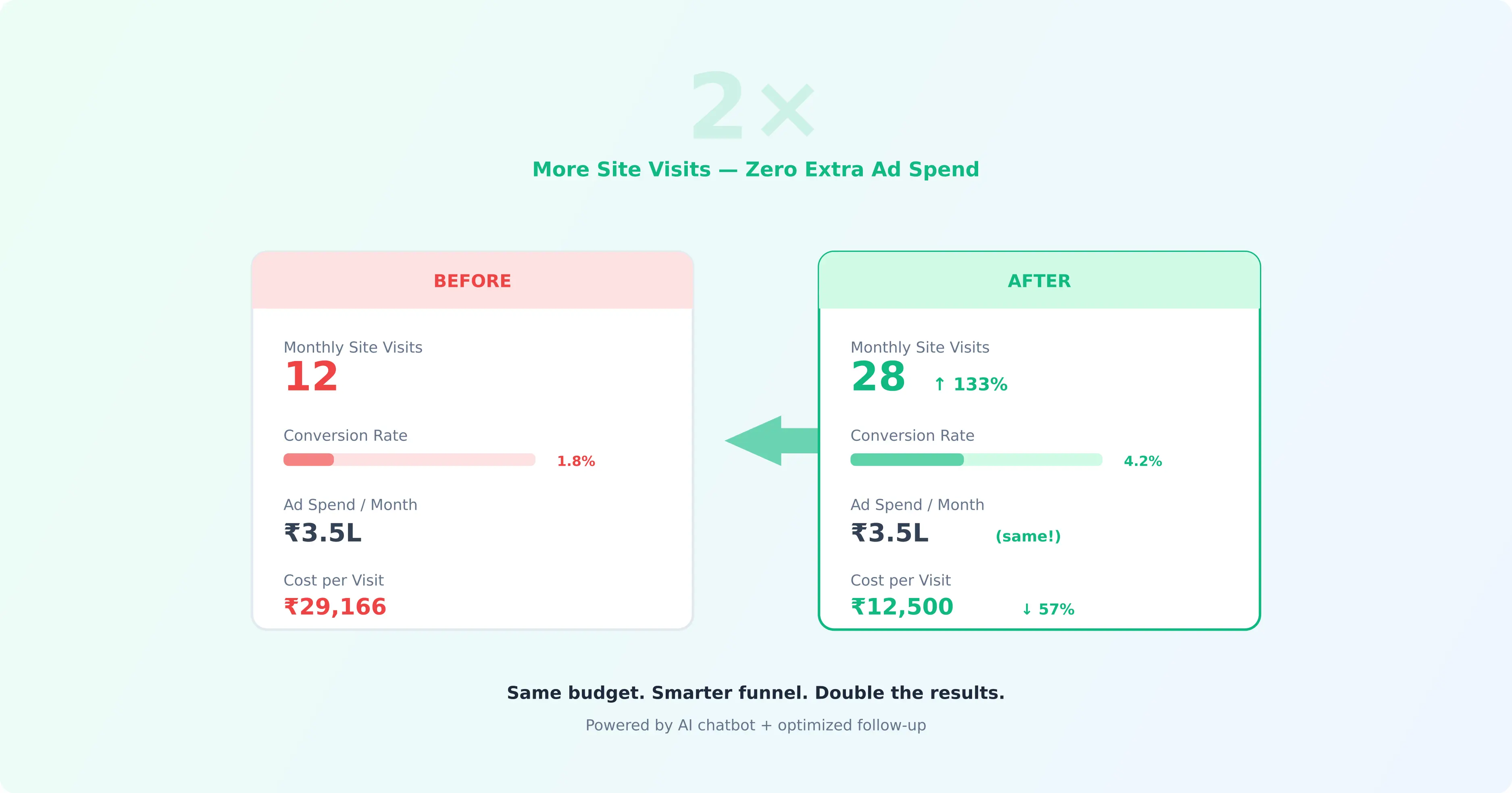 Before and after comparison showing 2x site visits without extra ad spend