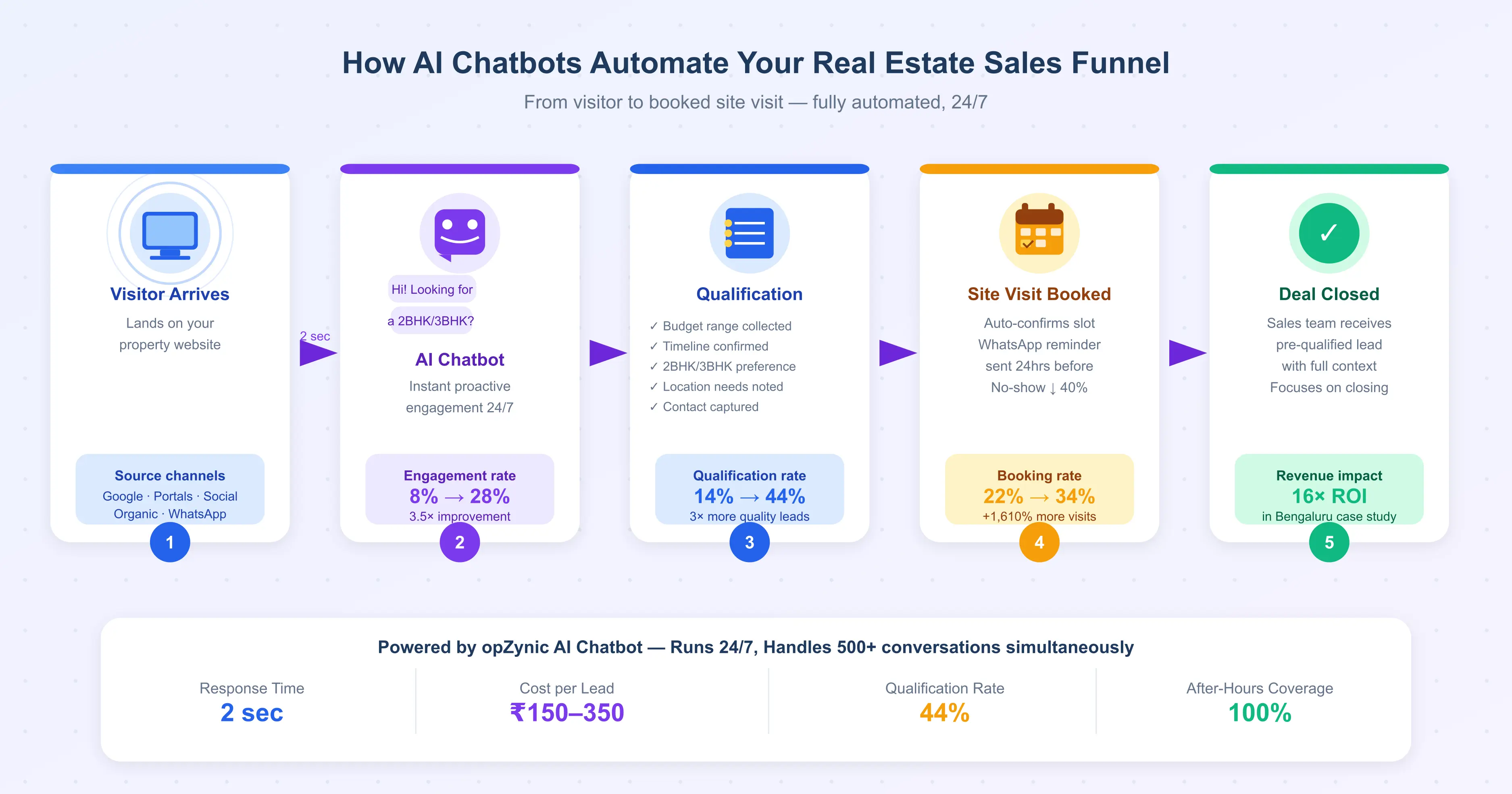 2D illustration showing AI chatbot automating real estate sales funnel stages from inquiry to site visit
