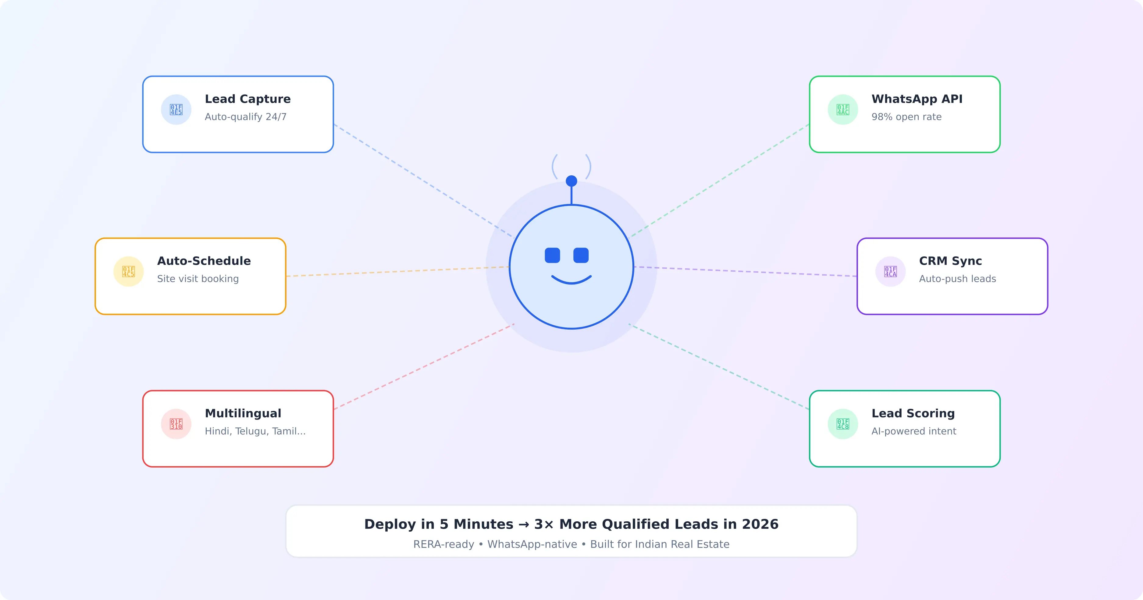 AI chatbot for real estate India showing instant property recommendation and lead generation features
