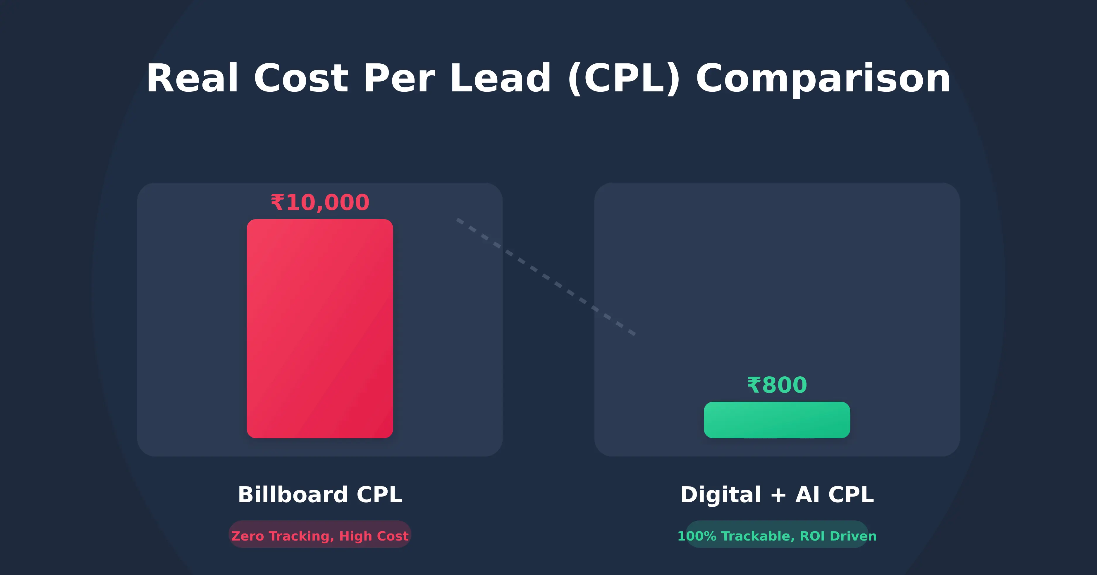 2D illustration comparing cost per lead between billboard advertising and digital marketing for real estate in India showing dramatic cost difference