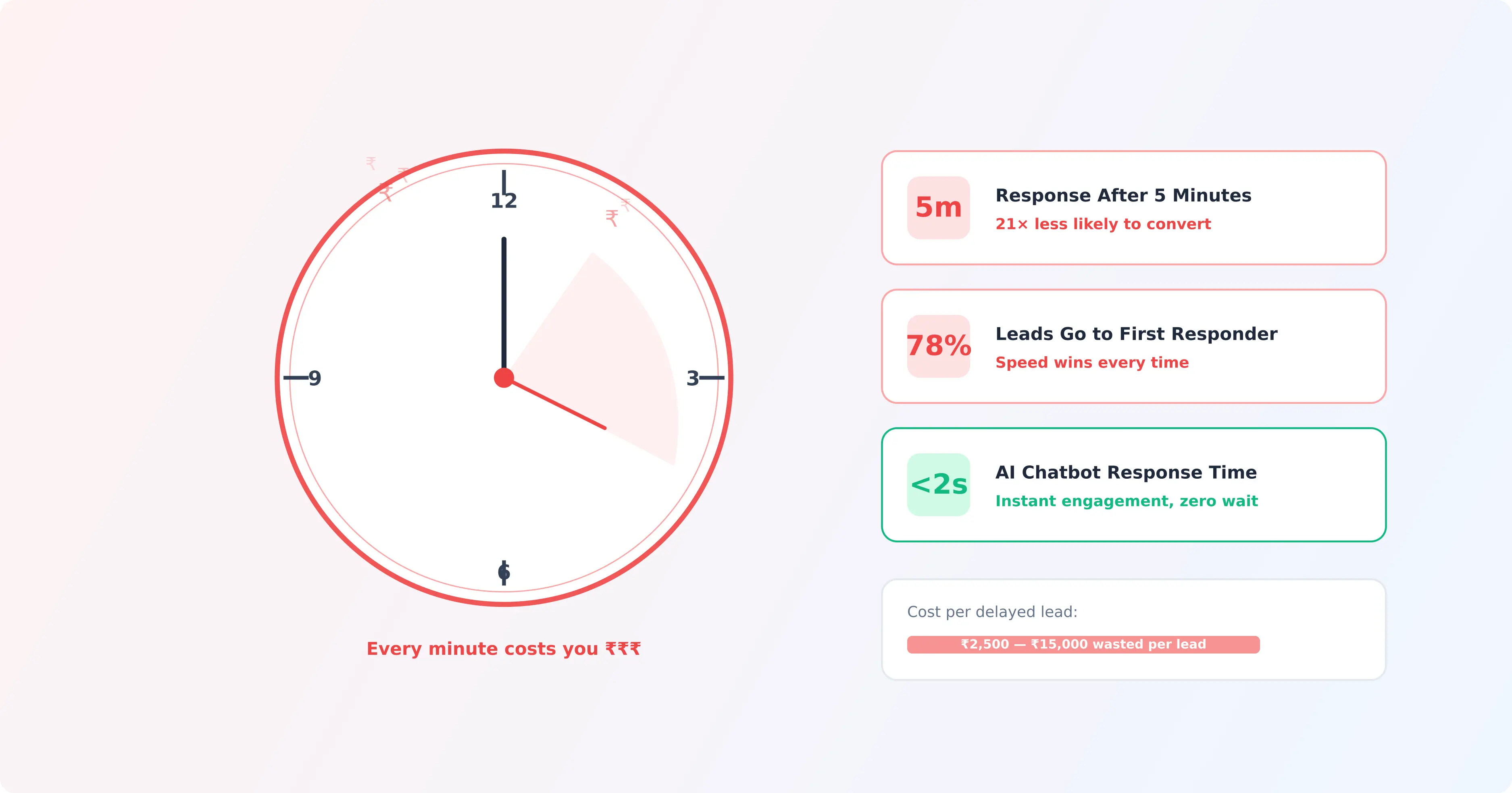 Stopwatch showing cost of slow response times in Indian real estate with revenue metrics