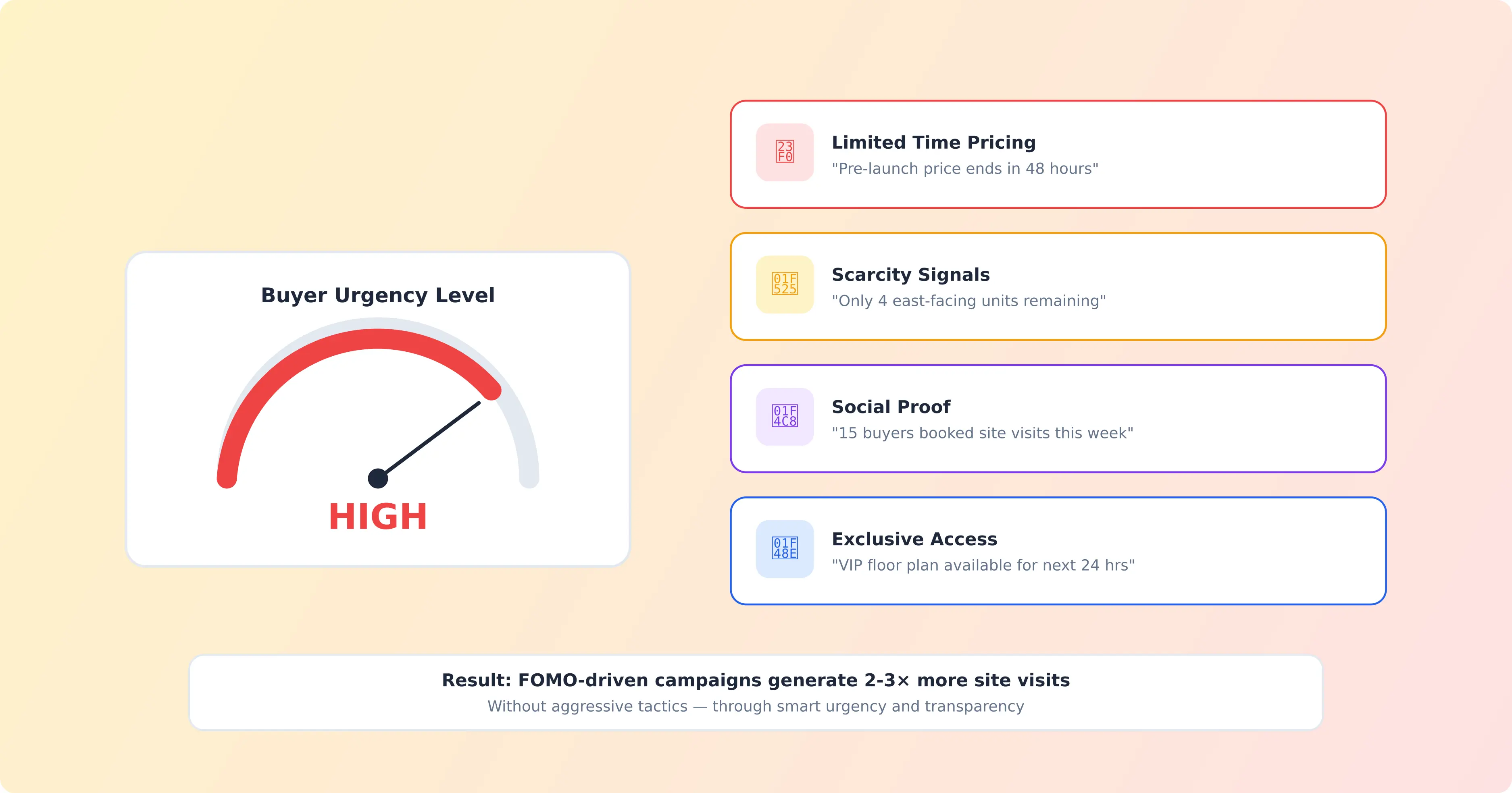 FOMO urgency meter with ethical scarcity and social proof strategies for real estate