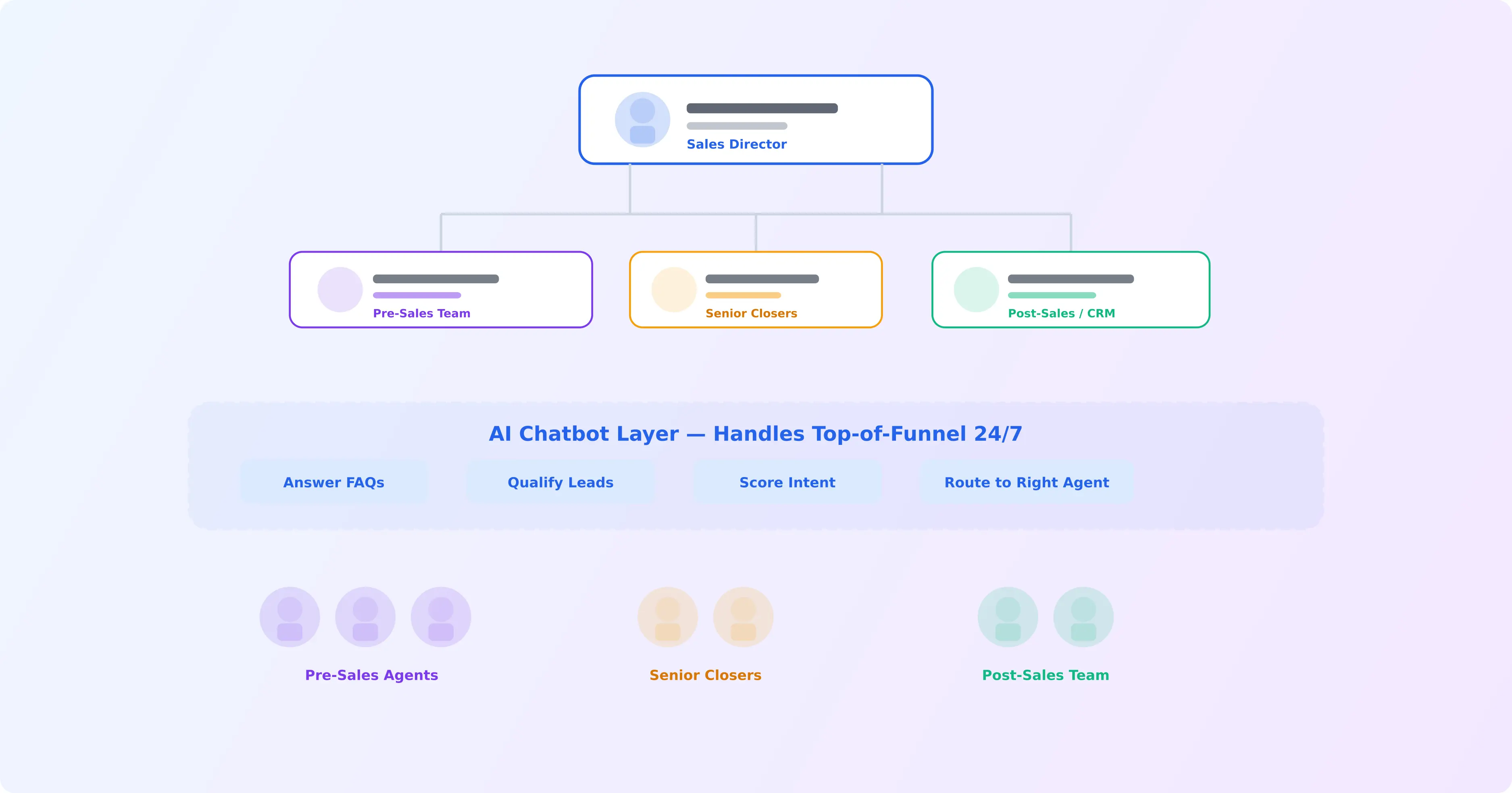 High - performing real estate sales team organization chart with AI chatbot support layer