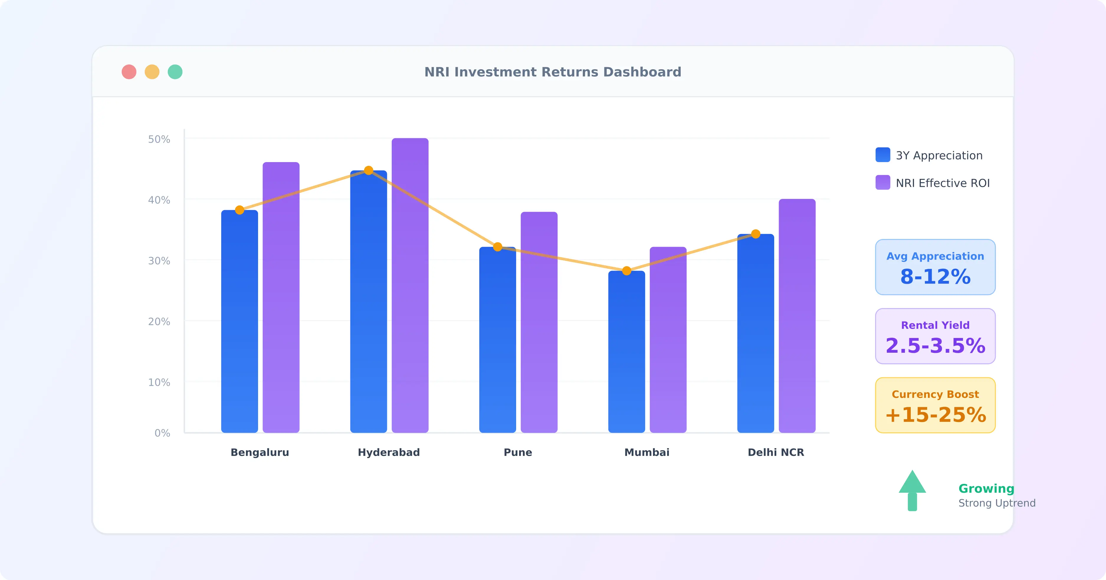 Dashboard showing upward - trending investment returns with rupee symbols and property icons