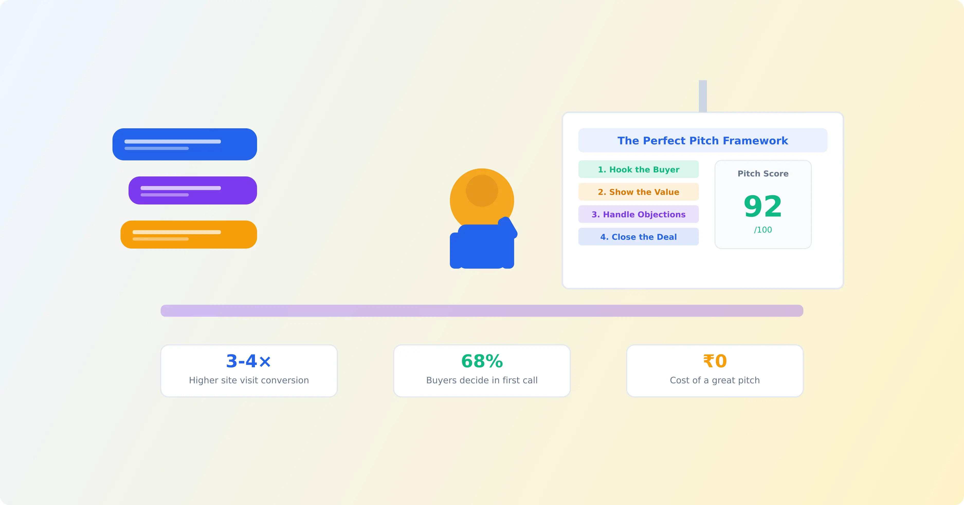 Sales pitch framework for Indian real estate with conversion metrics and scoring