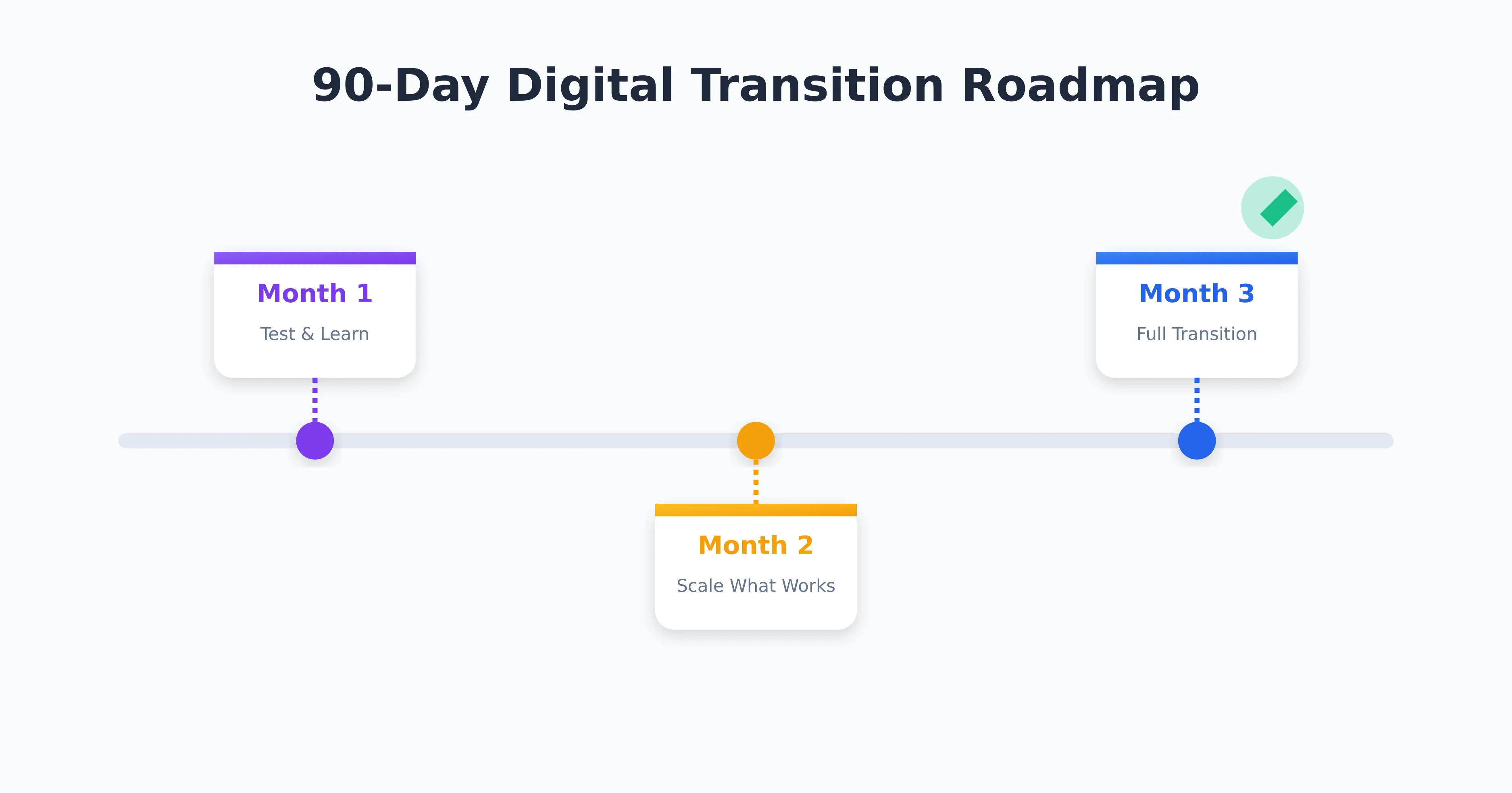 2D illustration showing 90-day transition roadmap from traditional billboard advertising to digital marketing for real estate developers