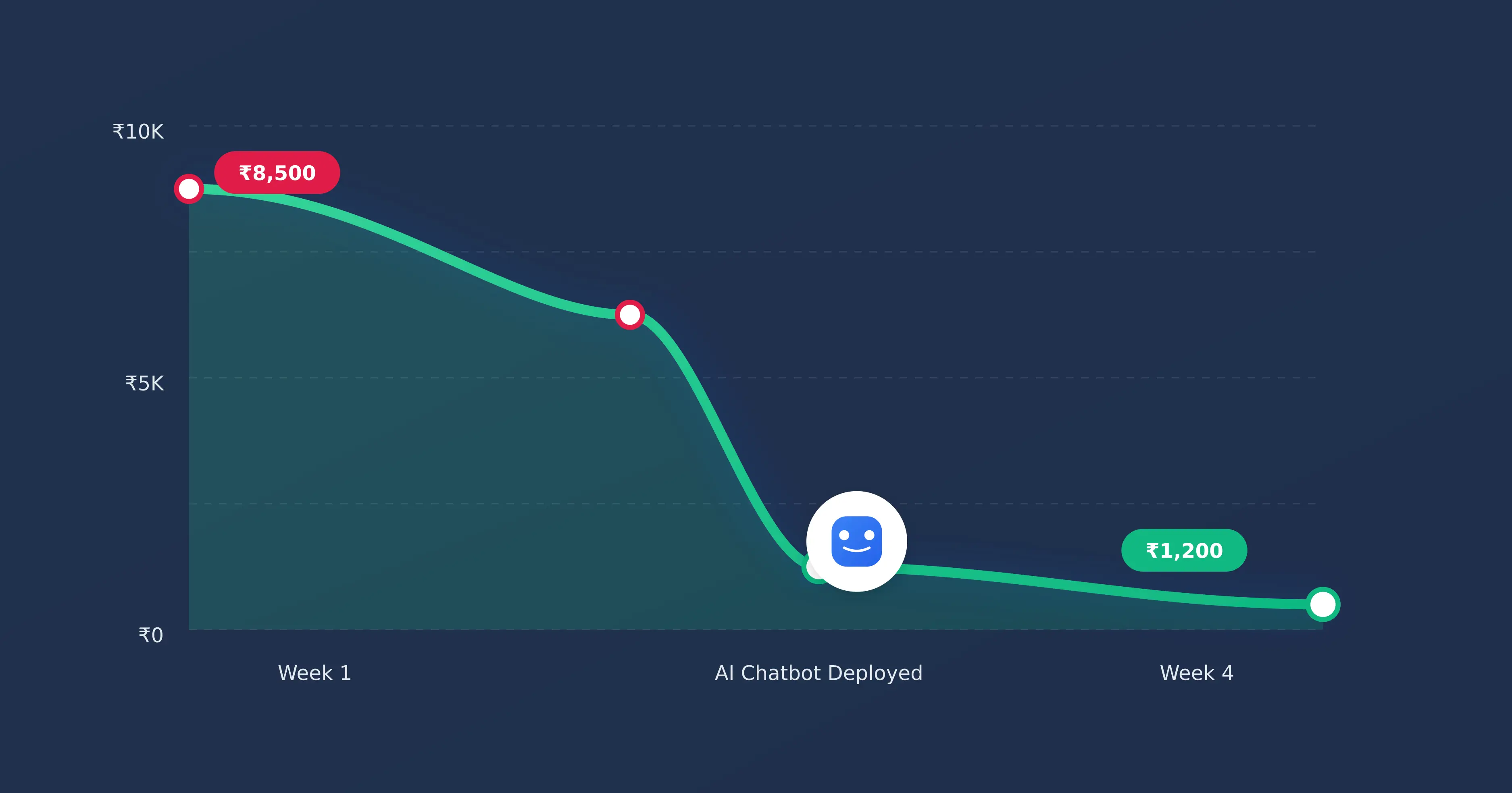 Chart showing Cost Per Lead dropping sharply with an AI chatbot icon next to it