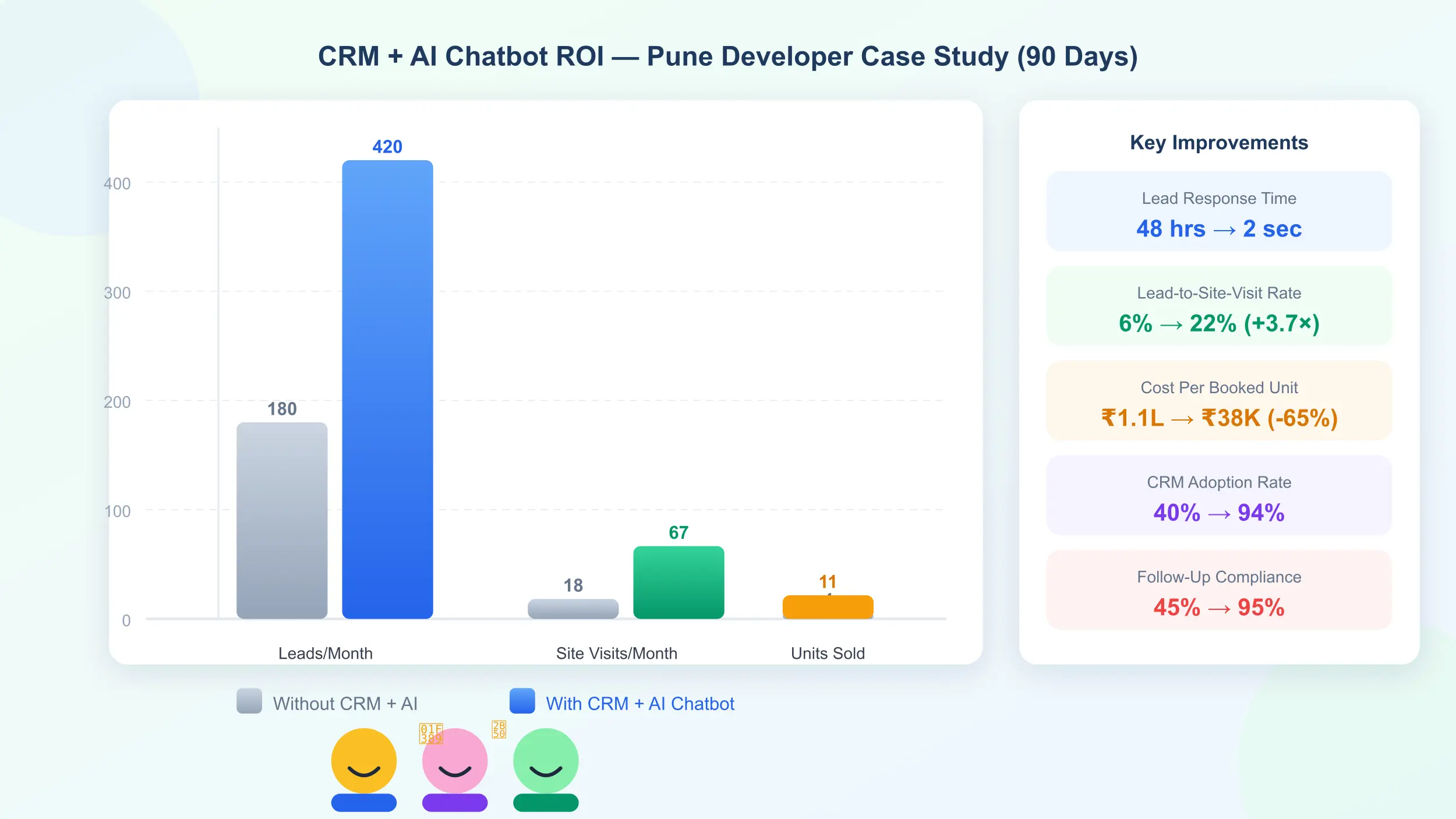 2D flat illustration of a bar chart showing dramatic improvement in site visits and units sold after CRM and AI chatbot integration, with a happy sales team in the background