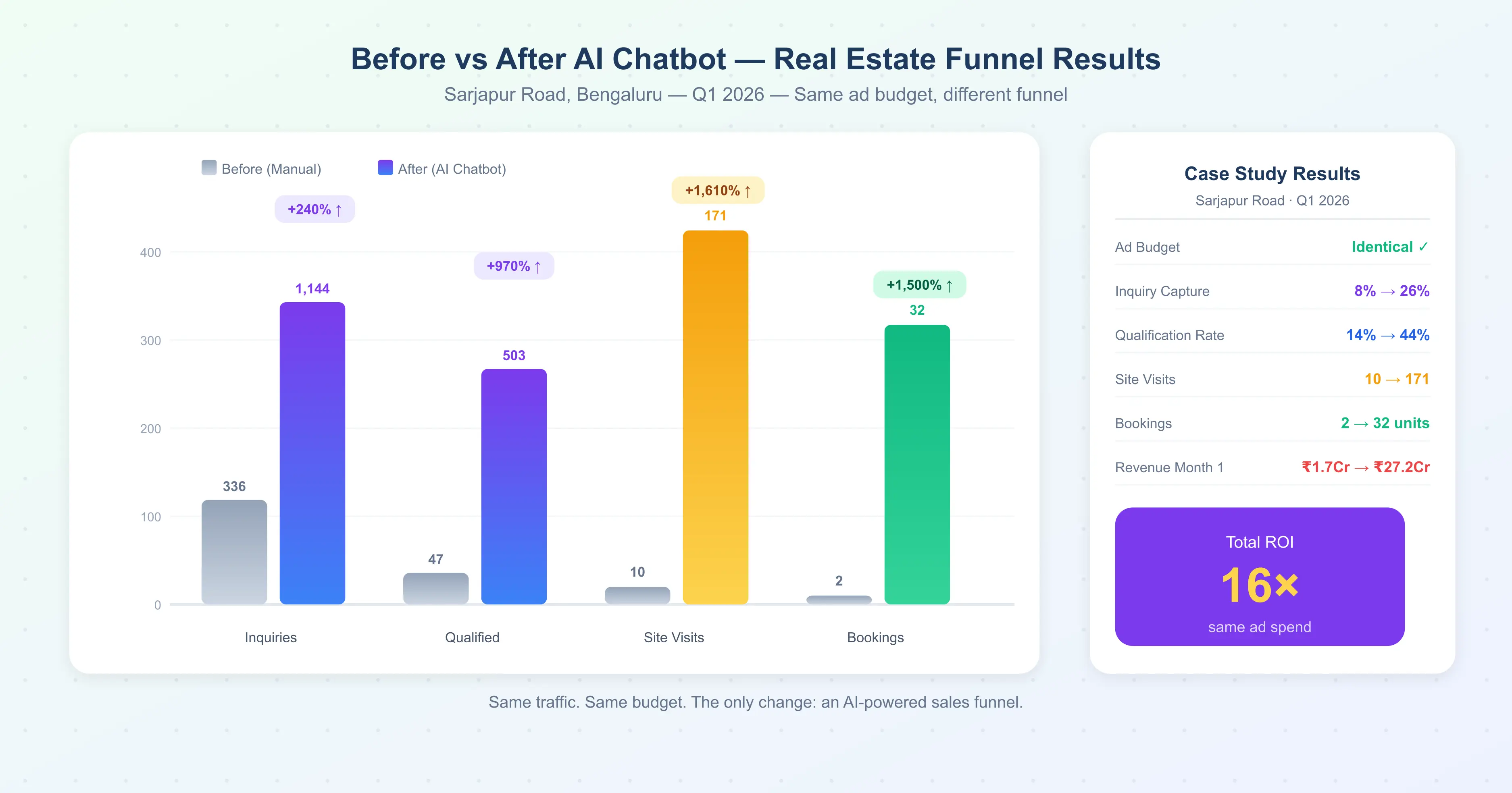 2D chart illustration showing improved real estate sales funnel metrics with AI chatbot integration