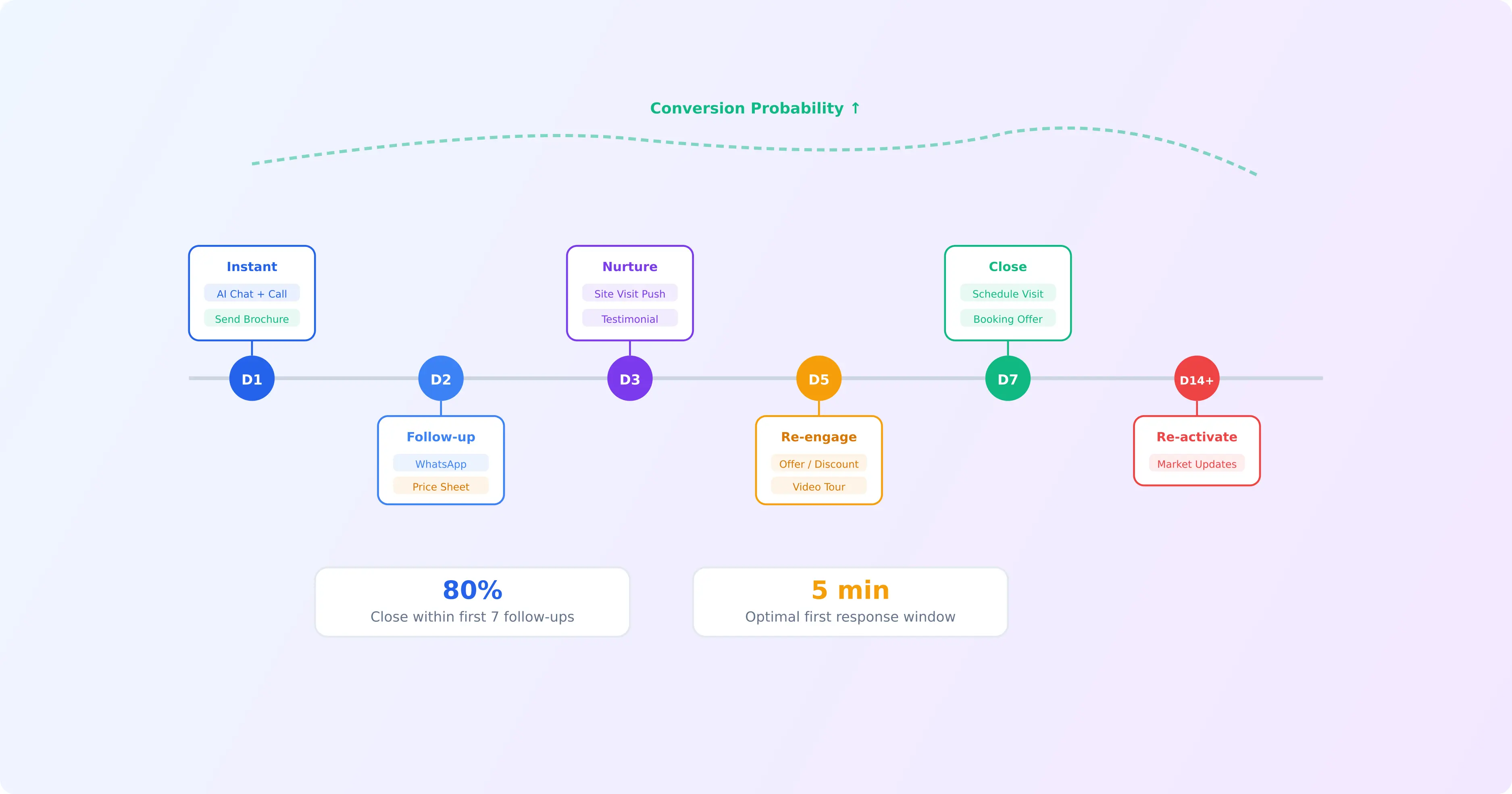 Real estate lead follow - up timeline showing Day 1 through Day 14 touchpoints