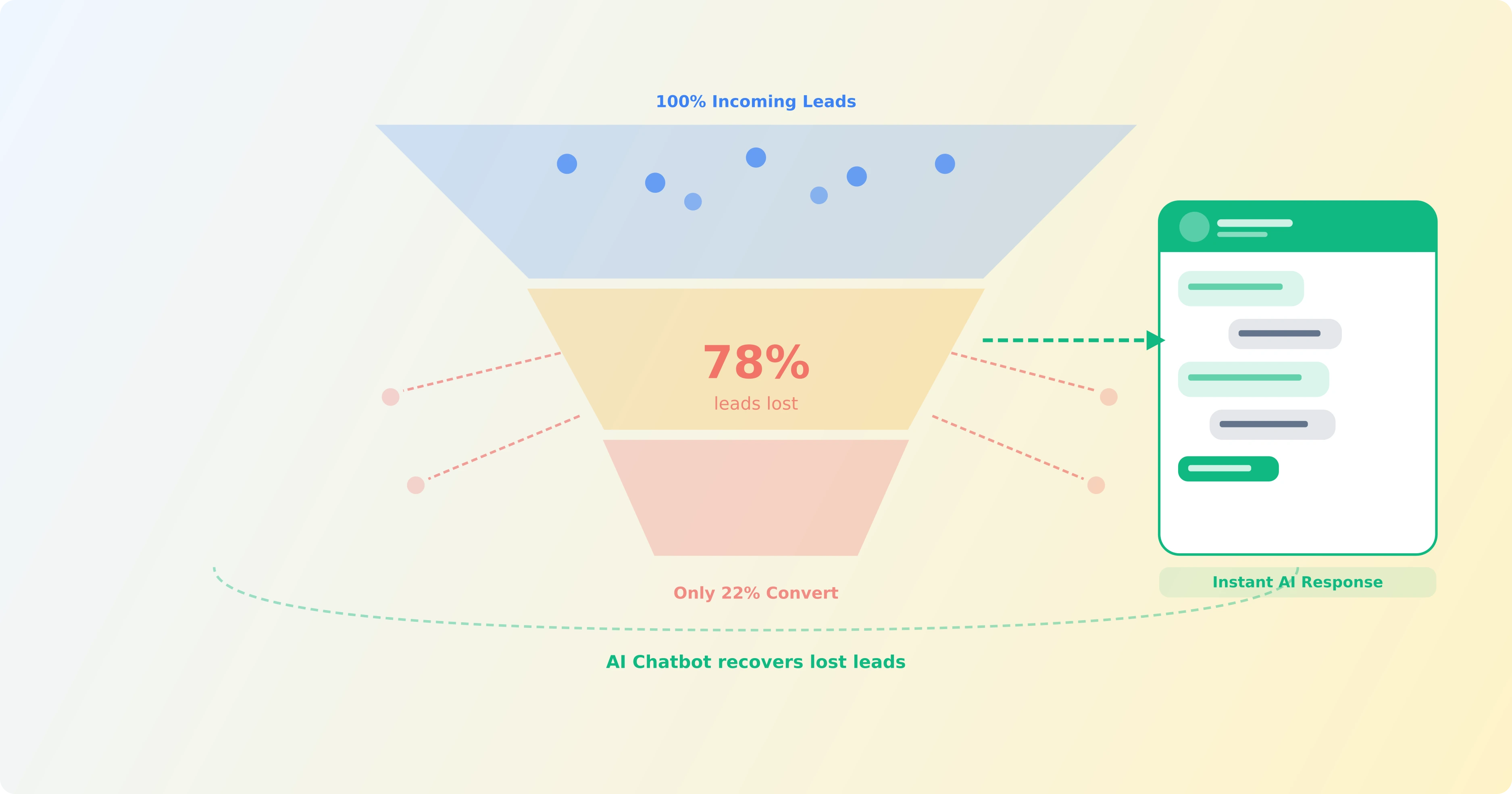 Leaking sales funnel showing 78 % of real estate leads going cold with AI chatbot recovery