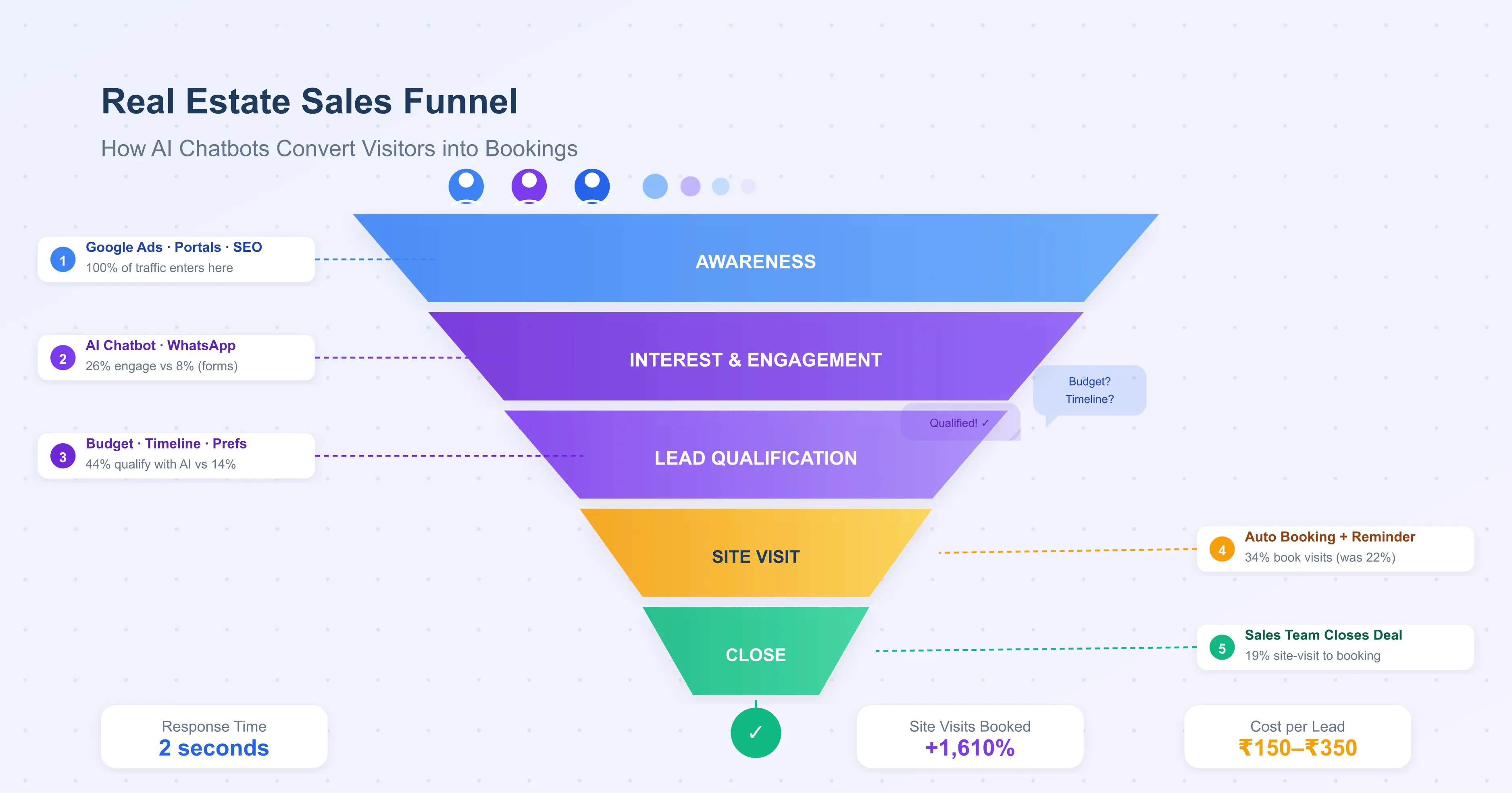 2D illustration of a real estate sales funnel with AI chatbot capturing leads at each stage