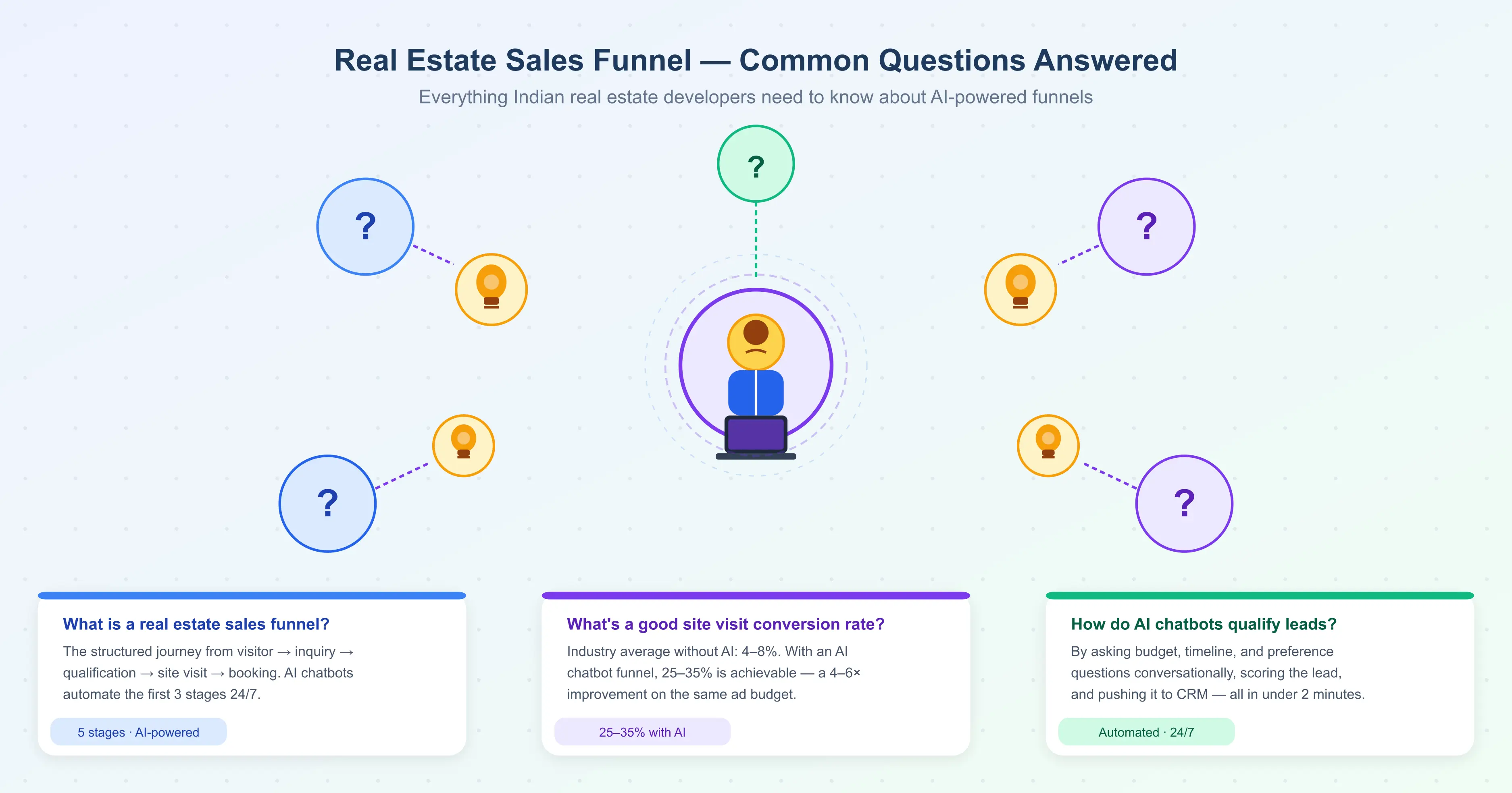 2D illustration of real estate buyer journey questions transforming into qualified leads